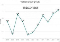 越南跃升房地产淘金热门目的地现在入场来得及吗？