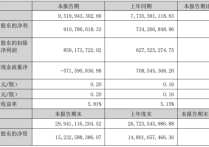 营收9520亿！兆驰股份公布2024年半年报