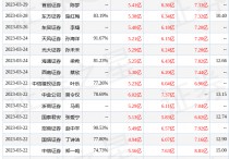 伟星股份：4月29日接受机构调研包括知名基金经理韩威俊赵强的多家机构参与