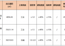 徽州区2宗工业工地、1宗仓储用地挂牌出让面积总计10611亩